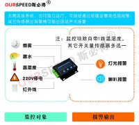 養(yǎng)雞場(chǎng)<font color='red'><font color='red'>溫濕度</font><font color='red'>環(huán)境</font><font color='red'>監(jiān)控</font></font>