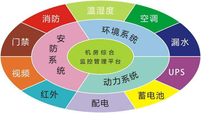 機房監控，機房監控系統