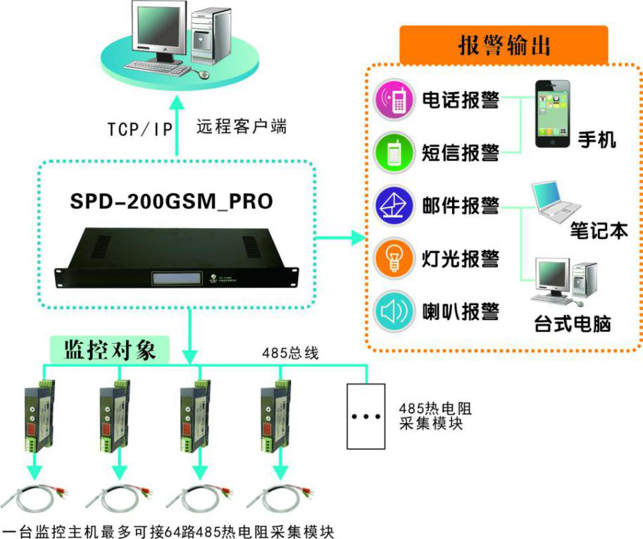 工廠及車間溫濕度監控方案,工廠及車間溫濕度監控 工廠及車間溫濕度監控方案,工廠及車間溫濕度監控